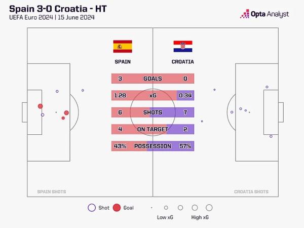 Испания разгромила Хорватию не по игре. Быстрые мысли о противоречивых 3:0