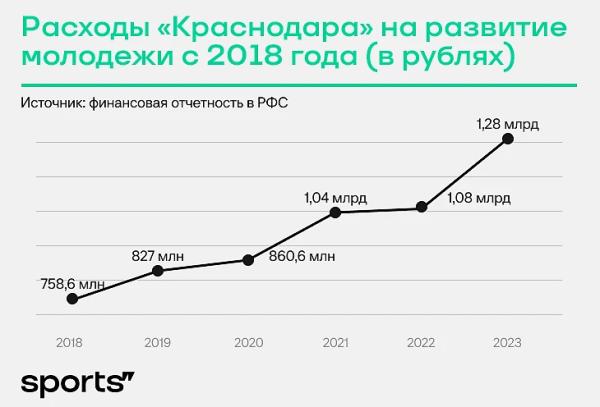 Прибыль «Краснодара» 12 млрд – не совсем прибыль? Вот как клуб тратит и зарабатывает