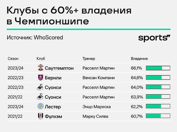 Почему топ-клубы ищут тренеров в английском Чемпионшипе?