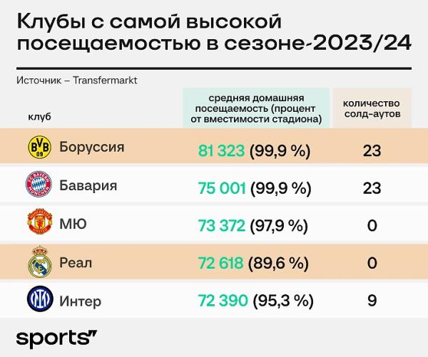 «Боруссия» в два раза беднее «Реала». А на что она живет и как тратит?