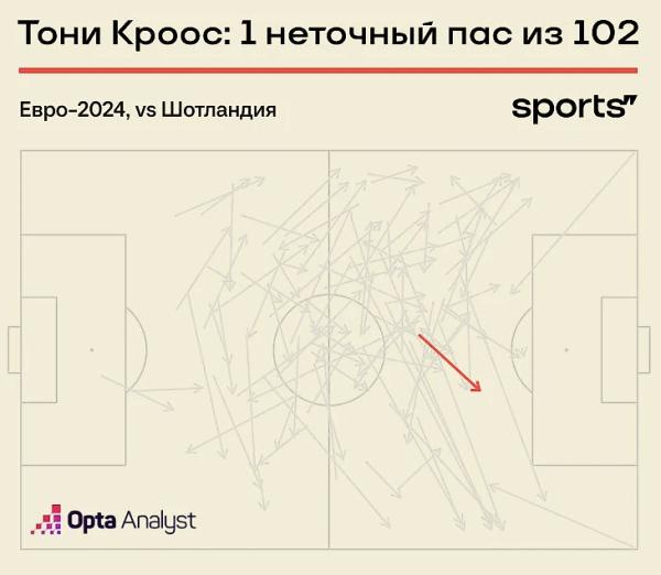 Единственный неточный пас Крооса – каким он был? 1 из 102 в матче открытия Евро!