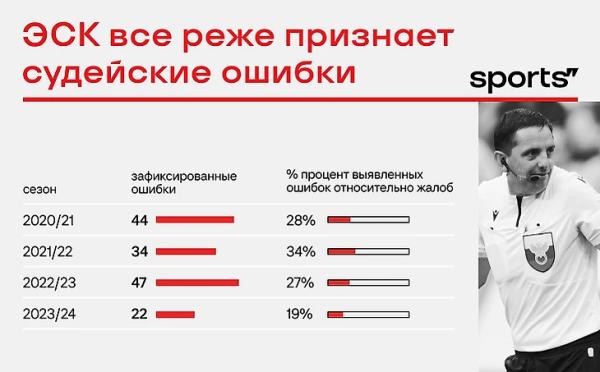 Казарцев – лидер сезона по собранным жалобам (шок!). А кто впереди по ошибкам?