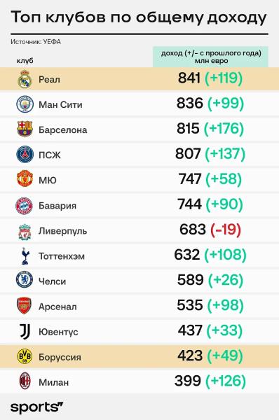 «Боруссия» в два раза беднее «Реала». А на что она живет и как тратит?