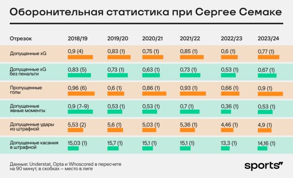 Это слабейший «Зенит» при Семаке