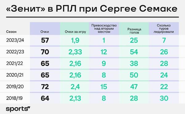 Это слабейший «Зенит» при Семаке