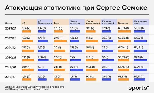 Это слабейший «Зенит» при Семаке