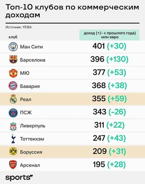 «Боруссия» в два раза беднее «Реала». А на что она живет и как тратит?