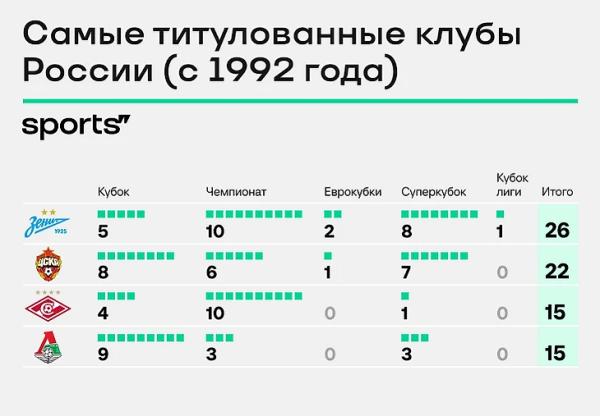 Третий золотой дубль «Зенита»! И первый домашний требл в истории