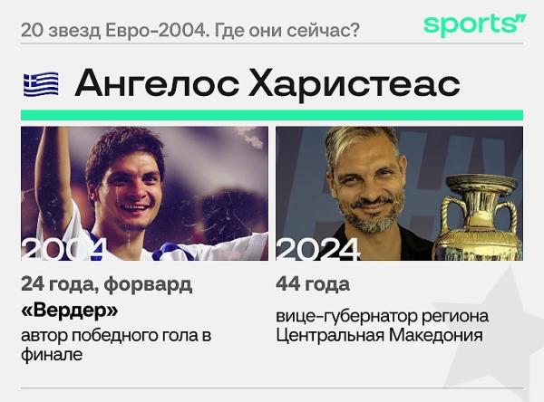 20 звезд Евро-2004. Где они сейчас?