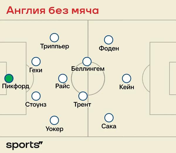 Как Саутгейт довел Кейна до 2 касаний за тайм? Разбор унылой Англии