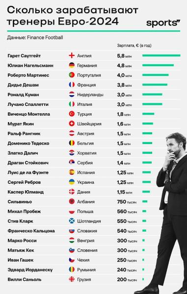 Зарплаты тренеров Евро-2024: Саутгейт – лидер (5,8 млн!), Украина = Испания