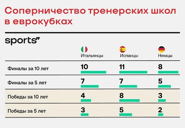 Итальянские тренеры снова лучшие в мире. Почему?