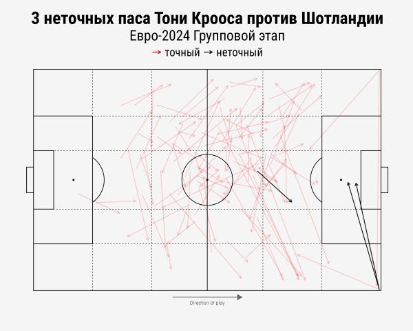 Единственный неточный пас Крооса – каким он был? 1 из 102 в матче открытия Евро!