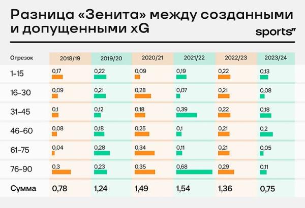 Это слабейший «Зенит» при Семаке