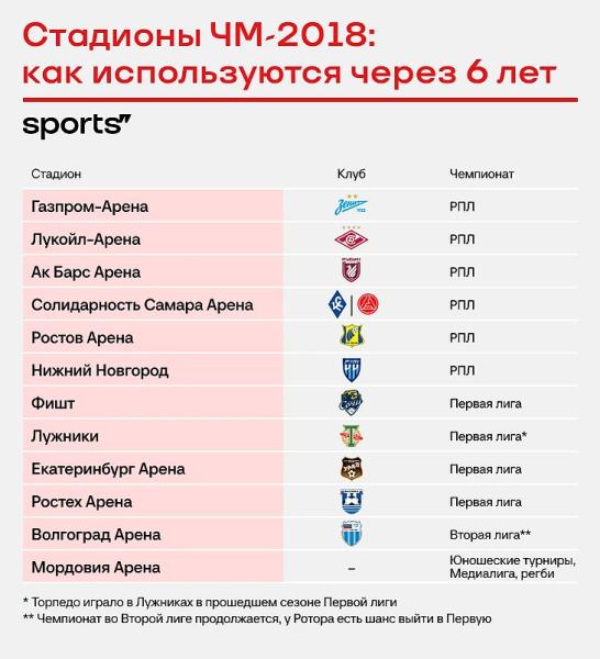 РПЛ потеряла сразу три стадиона ЧМ-2018. И это еще Нижний спасся!