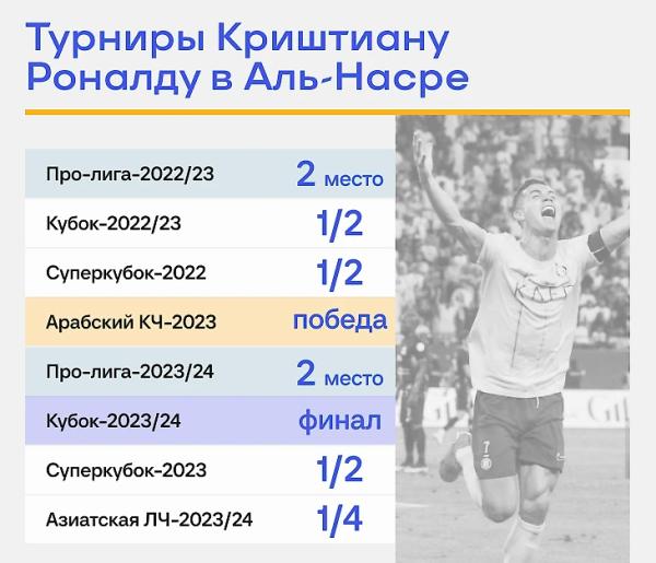 Роналду опять проиграл трофей в Саудовской Аравии. «Аль-Хилаль» постоянно лучше