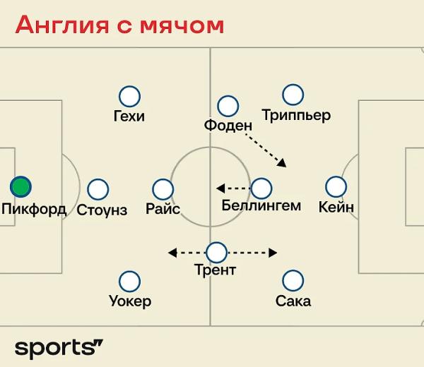 Как Саутгейт довел Кейна до 2 касаний за тайм? Разбор унылой Англии