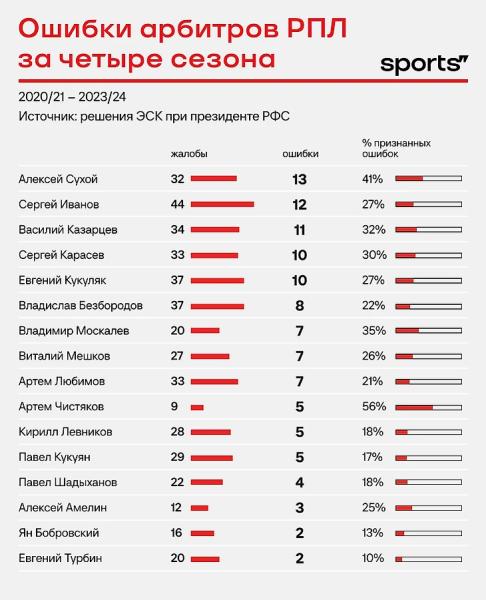 Казарцев – лидер сезона по собранным жалобам (шок!). А кто впереди по ошибкам?