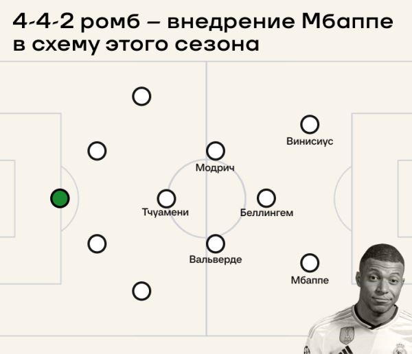 Мбаппе сделает «Мадрид» сильнее?