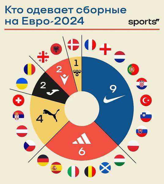 Рейтинг форм Евро-2024: у Франции – огромный петух, у Португалии – азулежу, у Хорватии – эксперименты с шашечкой