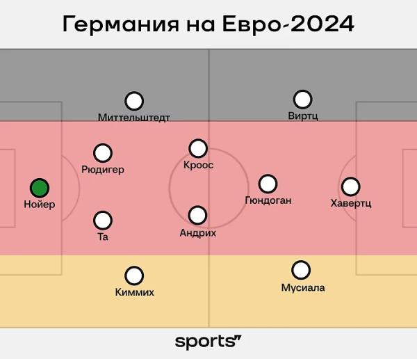 Что ждет Германию на домашнем Евро – летняя сказка 2.0 или новый провал?