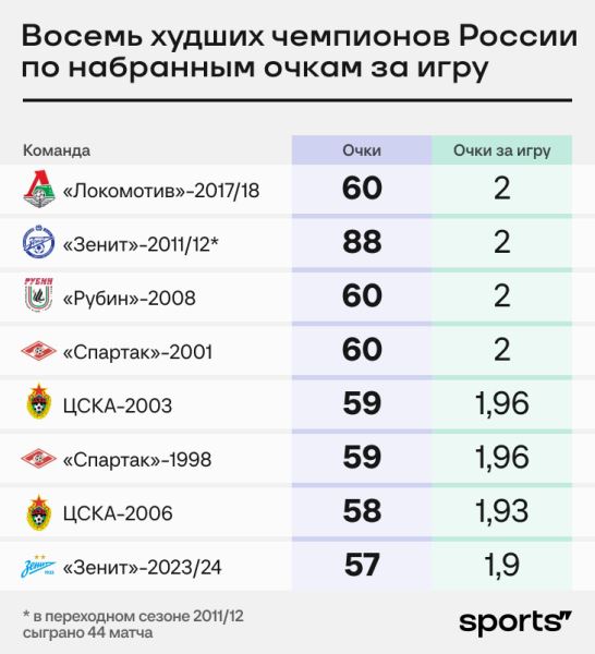 Это слабейший «Зенит» при Семаке