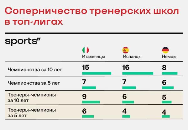 Итальянские тренеры снова лучшие в мире. Почему?