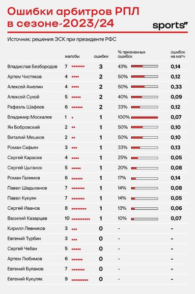 Казарцев – лидер сезона по собранным жалобам (шок!). А кто впереди по ошибкам?